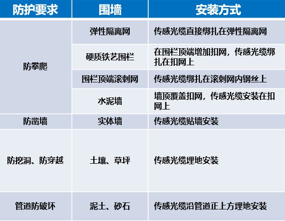 干貨|太全了，振動(dòng)光纖7大場(chǎng)景的安裝方式圖文詳解！(圖4)
