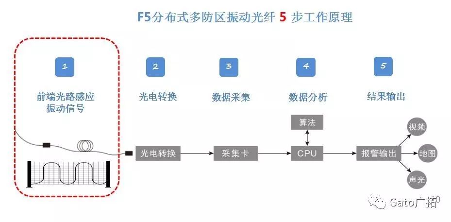  3分鐘教你破解振動光纖報警高漏誤報問題，工程設計師必看！(圖2)