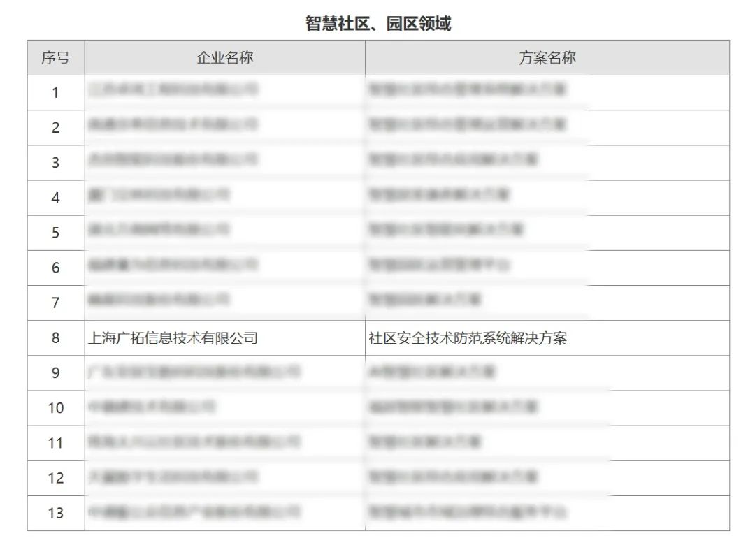 廣拓喜訊 | 榮獲2024安防行業(yè)優(yōu)秀解決方案，上海廣拓為智慧社區(qū)添翼(圖1)