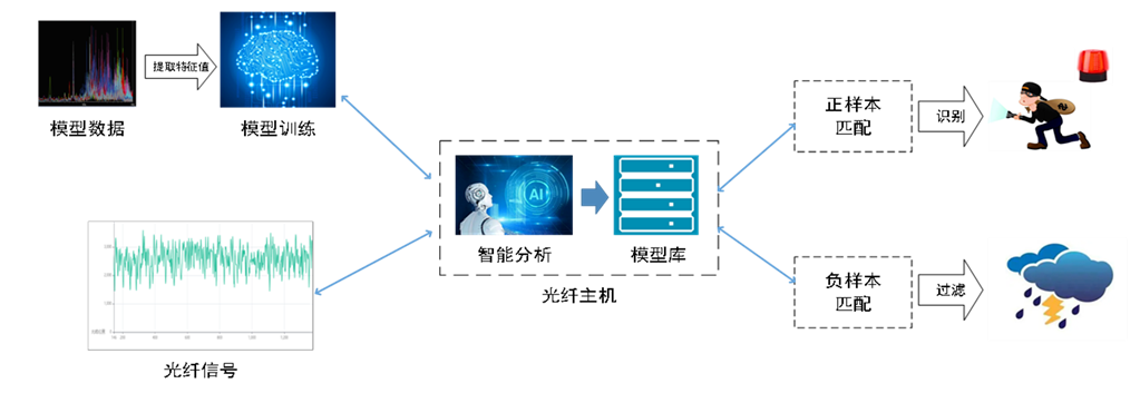 F7-DAS：用“科技力”重塑周界安全防線，讓入侵行為無所遁形(圖3)