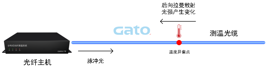 以光纖傳感技術重構安全邊界：DTS定位型測溫光纖系統(tǒng)(圖6)