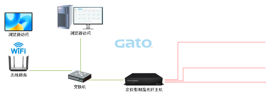 以光纖傳感技術重構安全邊界：DTS定位型測溫光纖系統(tǒng)(圖16)